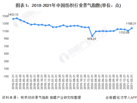 纺织行业发展现状益逐季回升